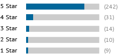 A graph showing this site's review totals.