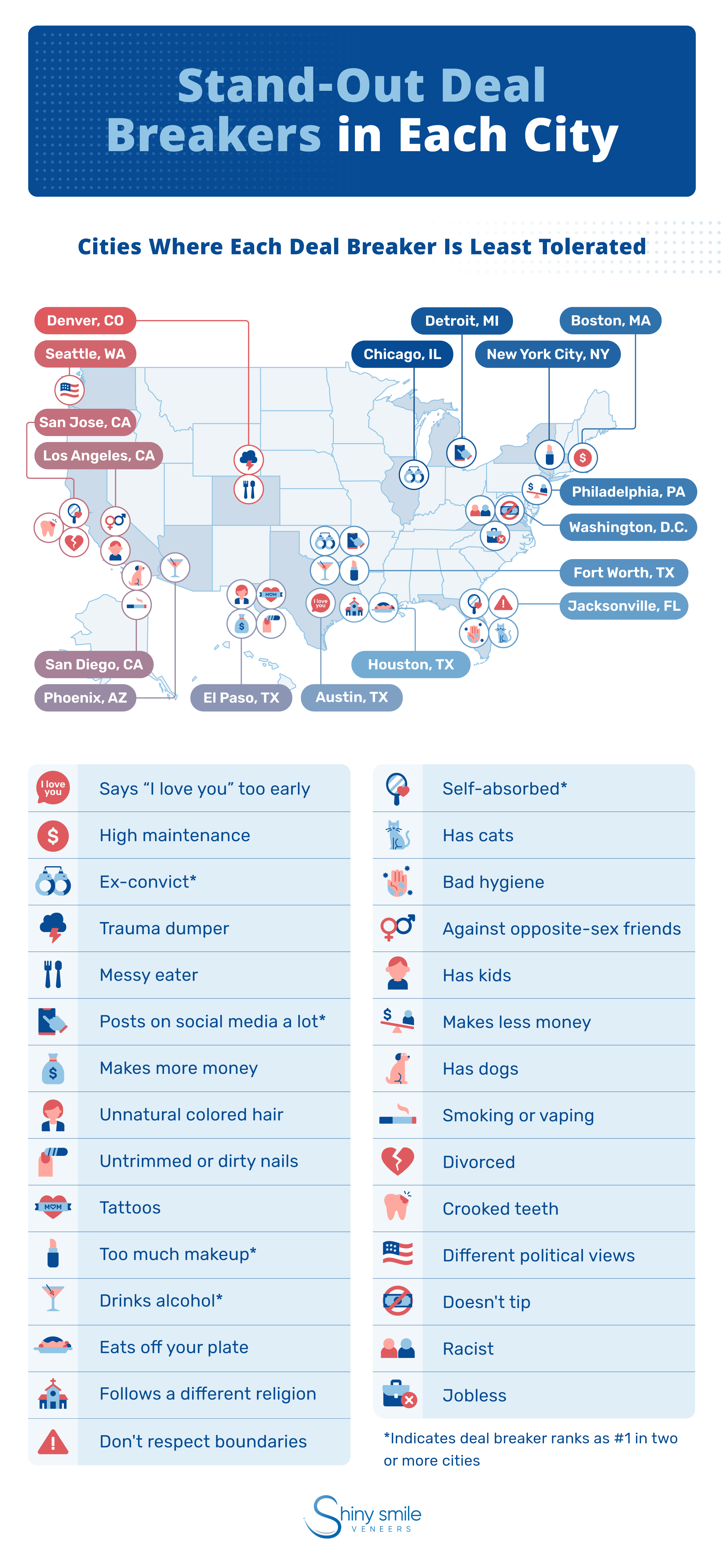 the top dating deal breakers by city