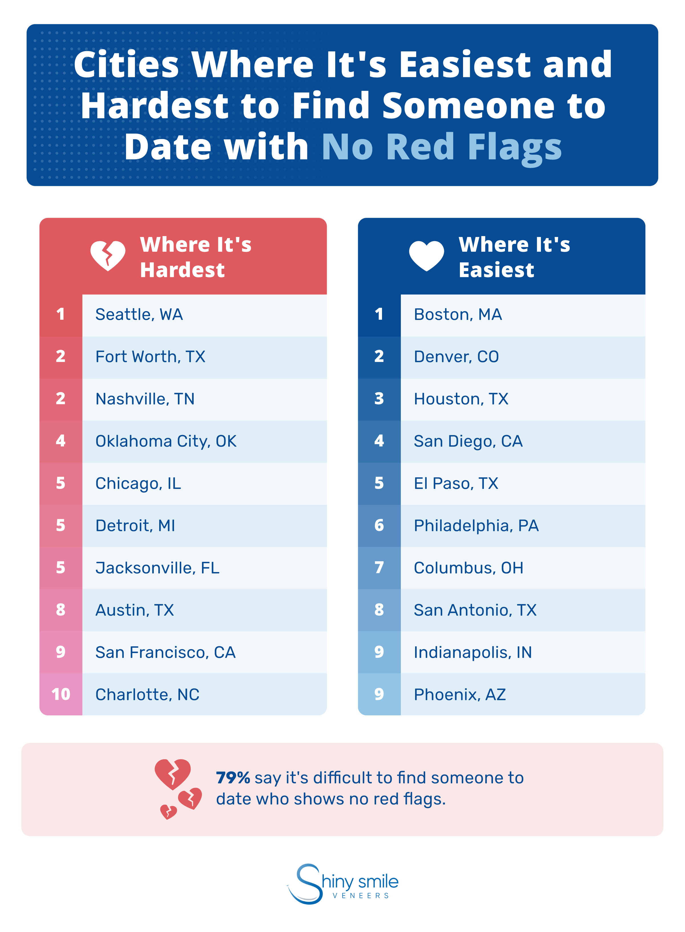 the biggest red flags by city