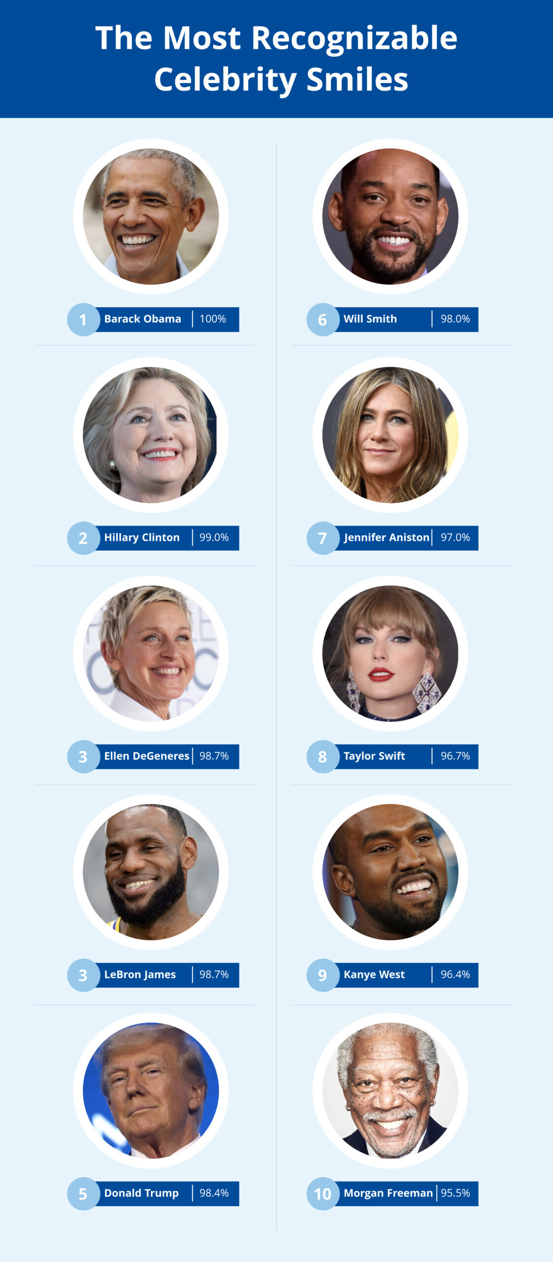 Images portraying the 10 celebrities with the most recognizable smiles